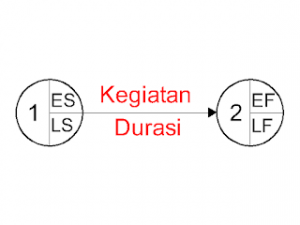 Cara Membuat Network Diagram Metode AoA - SISIPIL.COM